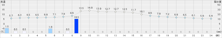 鷹巣(>2016年11月15日)のアメダスグラフ