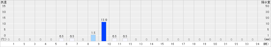 仁別(>2016年11月15日)のアメダスグラフ