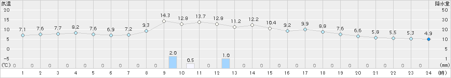 種市(>2016年11月15日)のアメダスグラフ