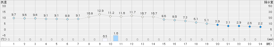 奥中山(>2016年11月15日)のアメダスグラフ