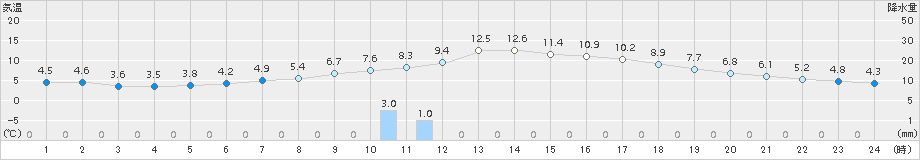 雫石(>2016年11月15日)のアメダスグラフ