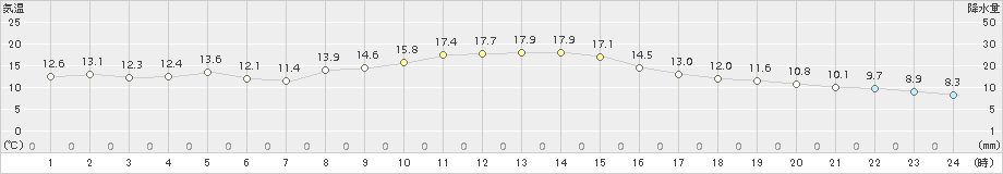 女川(>2016年11月15日)のアメダスグラフ