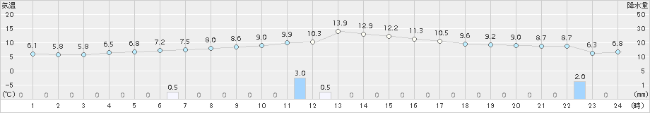 差首鍋(>2016年11月15日)のアメダスグラフ