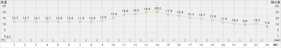 大子(>2016年11月15日)のアメダスグラフ