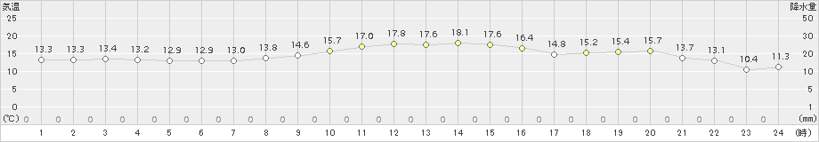 つくば(>2016年11月15日)のアメダスグラフ