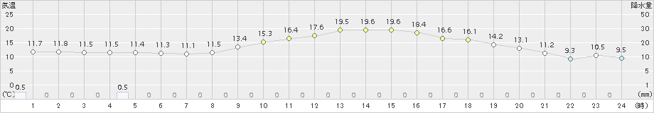 秩父(>2016年11月15日)のアメダスグラフ