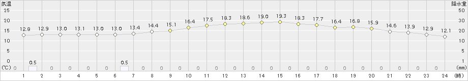 さいたま(>2016年11月15日)のアメダスグラフ