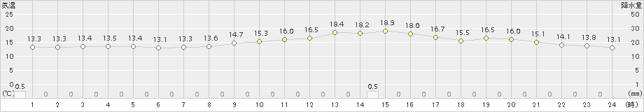 海老名(>2016年11月15日)のアメダスグラフ