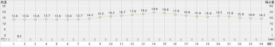 辻堂(>2016年11月15日)のアメダスグラフ