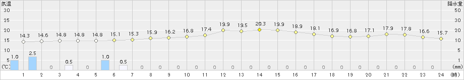 稲取(>2016年11月15日)のアメダスグラフ