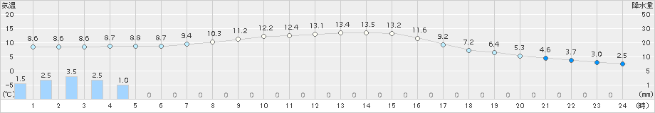 六厩(>2016年11月15日)のアメダスグラフ