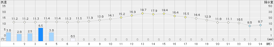 八幡(>2016年11月15日)のアメダスグラフ