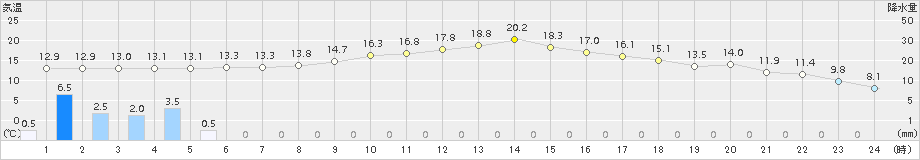 美濃(>2016年11月15日)のアメダスグラフ