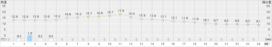 羽茂(>2016年11月15日)のアメダスグラフ