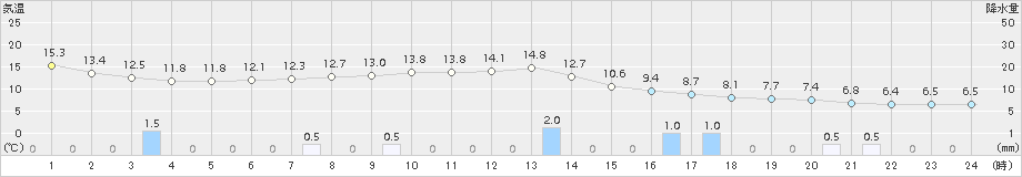 関山(>2016年11月15日)のアメダスグラフ