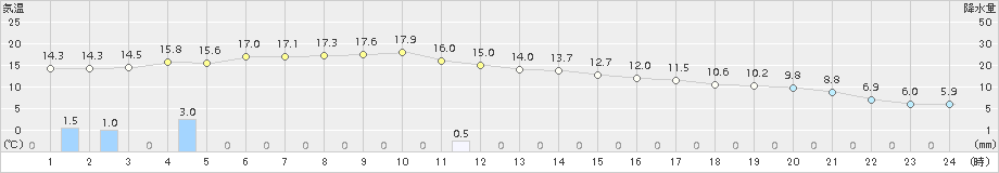 志賀(>2016年11月15日)のアメダスグラフ