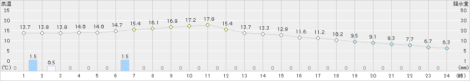 七尾(>2016年11月15日)のアメダスグラフ