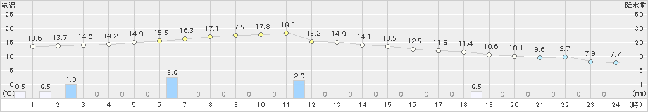 羽咋(>2016年11月15日)のアメダスグラフ