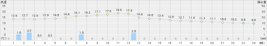 かほく(>2016年11月15日)のアメダスグラフ