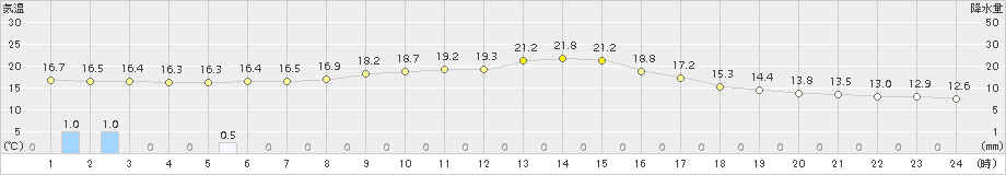 神戸(>2016年11月15日)のアメダスグラフ