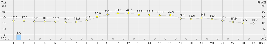 海陽(>2016年11月15日)のアメダスグラフ