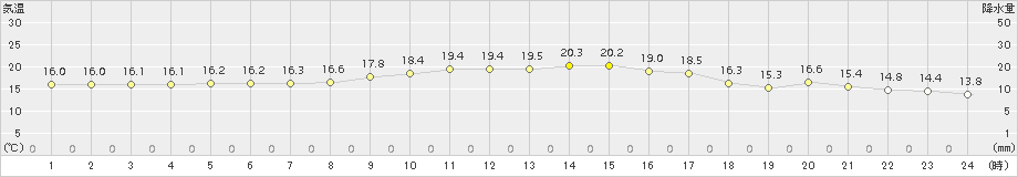 今治(>2016年11月15日)のアメダスグラフ