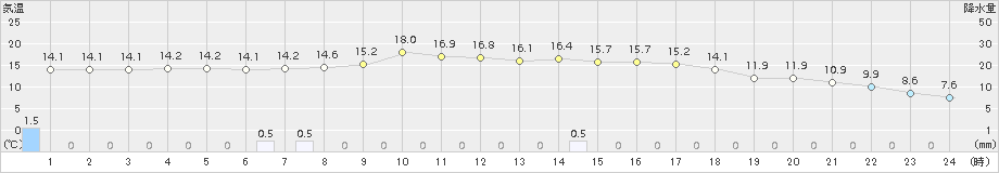 久万(>2016年11月15日)のアメダスグラフ