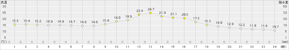 神門(>2016年11月15日)のアメダスグラフ