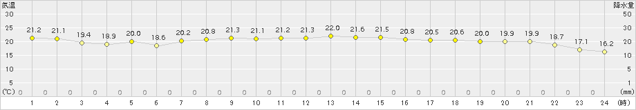 中甑(>2016年11月15日)のアメダスグラフ