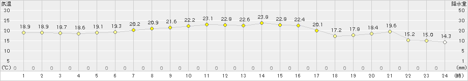 内之浦(>2016年11月15日)のアメダスグラフ