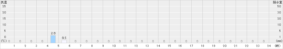 読谷(>2016年11月15日)のアメダスグラフ