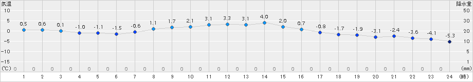 別海(>2016年11月16日)のアメダスグラフ