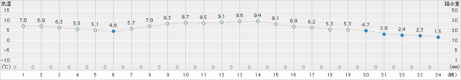 気仙沼(>2016年11月16日)のアメダスグラフ
