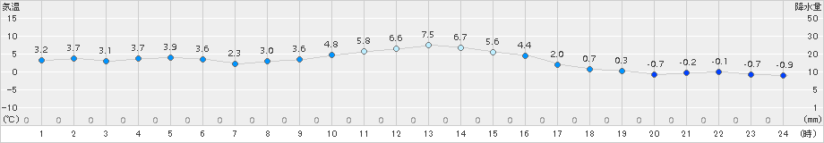 奥日光(>2016年11月16日)のアメダスグラフ