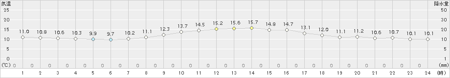 熊谷(>2016年11月16日)のアメダスグラフ