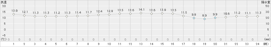 海老名(>2016年11月16日)のアメダスグラフ