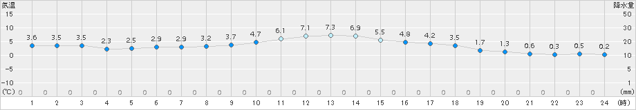 大町(>2016年11月16日)のアメダスグラフ