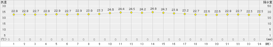 伊是名(>2016年11月16日)のアメダスグラフ