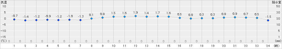 江別(>2016年11月17日)のアメダスグラフ