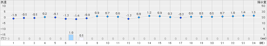 月形(>2016年11月17日)のアメダスグラフ