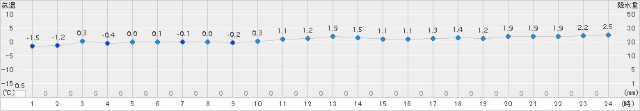 神恵内(>2016年11月17日)のアメダスグラフ