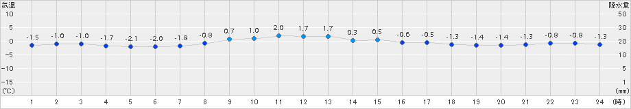 紋別小向(>2016年11月17日)のアメダスグラフ