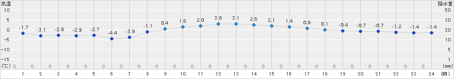 網走(>2016年11月17日)のアメダスグラフ