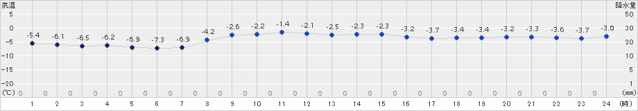 ぬかびら源泉郷(>2016年11月17日)のアメダスグラフ