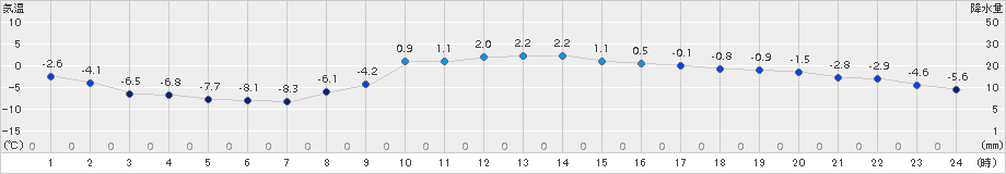 足寄(>2016年11月17日)のアメダスグラフ