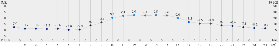 糠内(>2016年11月17日)のアメダスグラフ