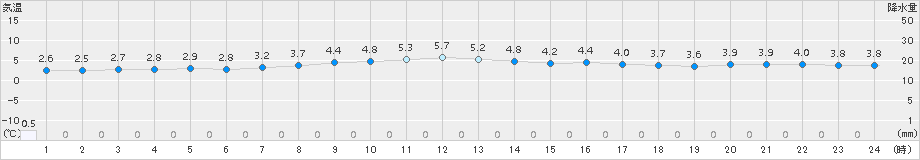 青森(>2016年11月17日)のアメダスグラフ