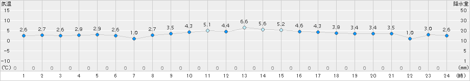 三戸(>2016年11月17日)のアメダスグラフ