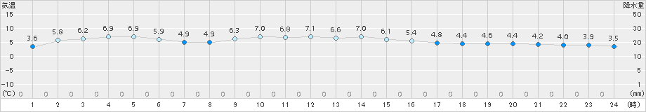 飯舘(>2016年11月17日)のアメダスグラフ