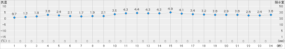 猪苗代(>2016年11月17日)のアメダスグラフ